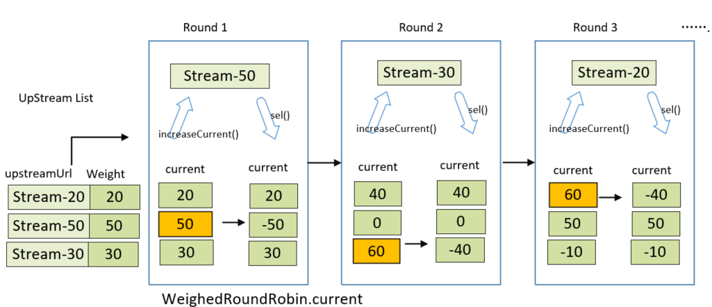 weighted-roundrobin-demo