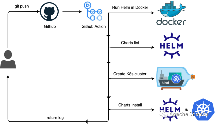 helm-ci-pipeline